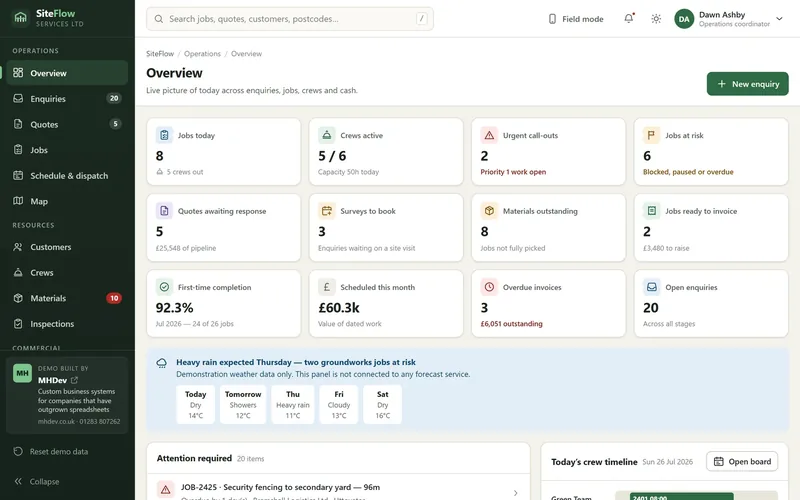 The trades job management example: a field operations overview showing jobs booked today, active crews, quotes awaiting response, overdue invoices and today’s crew timeline.